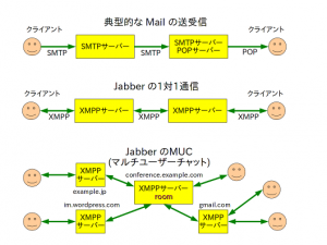 Jabber / XMPP